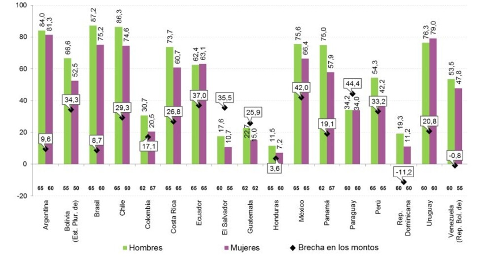Pocas mujeres reciben jubilación y con montos inferiores