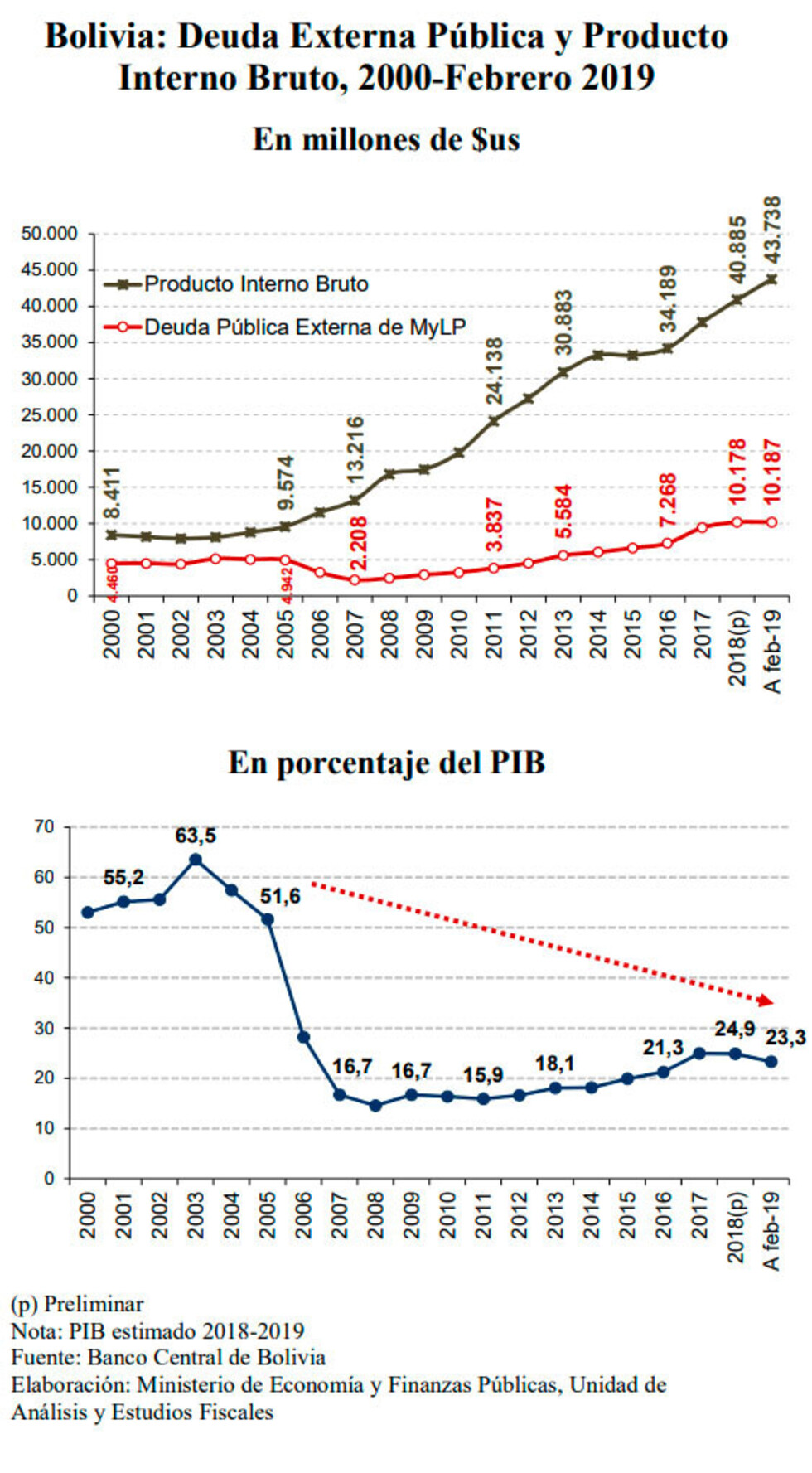 Bolivia registra una deuda externa de 10.187 millones de dólares