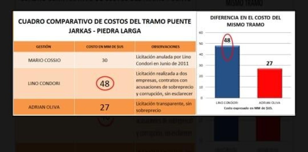 Oliva entrega tramo Puente Jarkas - Piedra Larga con un presupuesto 45% menor que el presentado en la gestión de Lino Condori