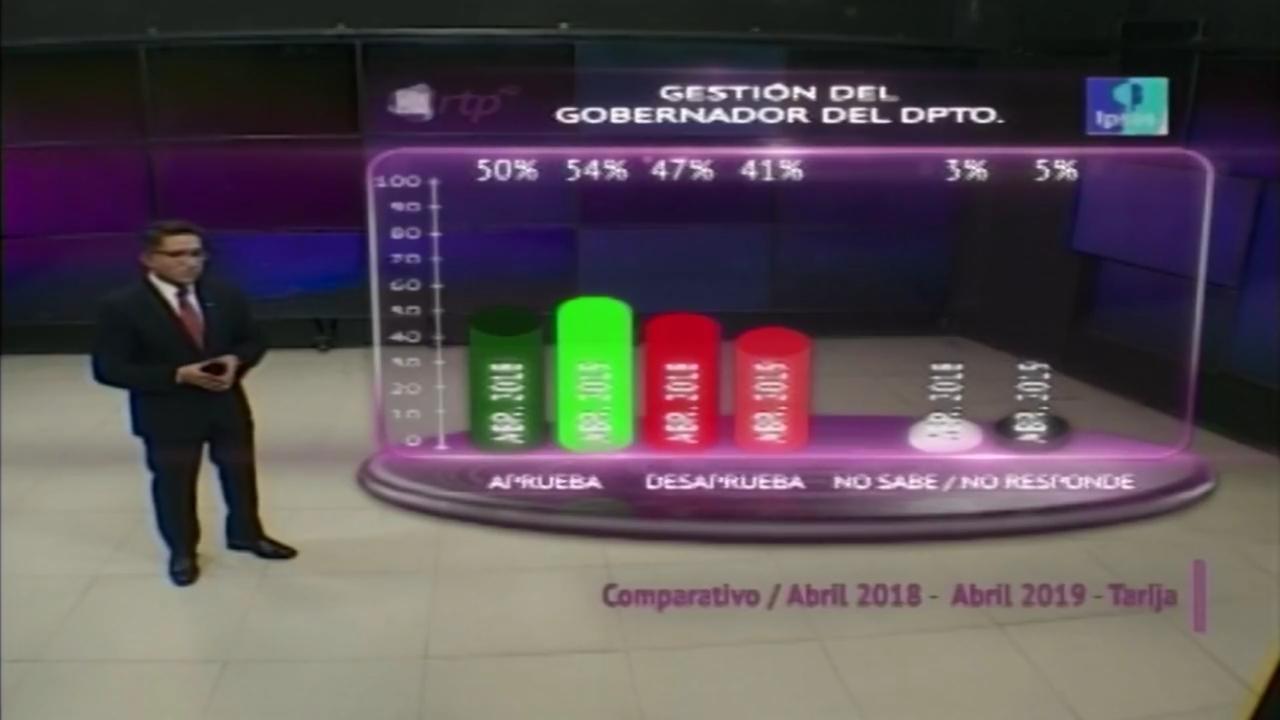 Oliva sube, Paz cae y Mesa se impone con claridad en Tarija según Ipsos para RTP