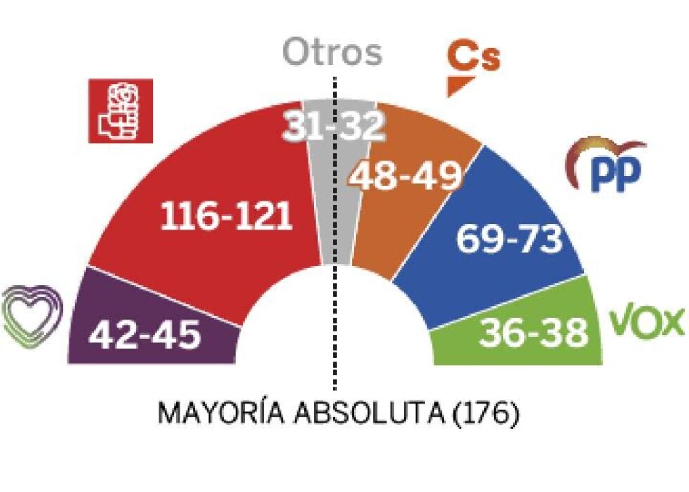 Primeros resultados: El PSOE de Pedro Sánchez gana las elecciones en España y la extrema derecha irrumpe en el Congreso