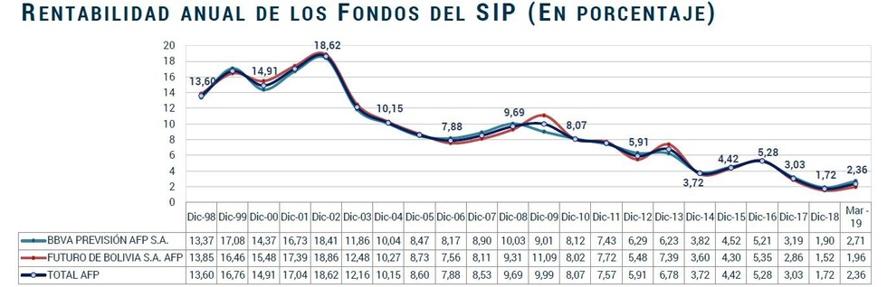 Proponen mejorar jubilaciones con aporte estatal y sin nuevos impuestos