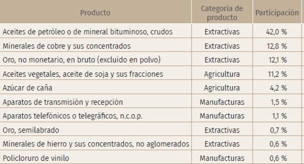 Comercio con India: exportar materias primas e importar manufacturas