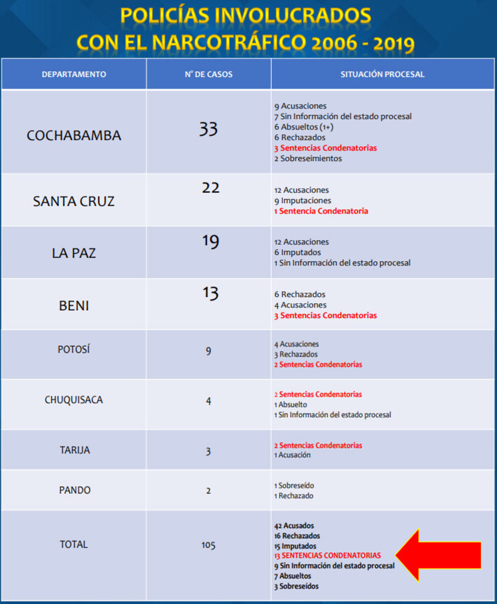 Desde 2006, 105 policías fueron procesados por narcotráfico