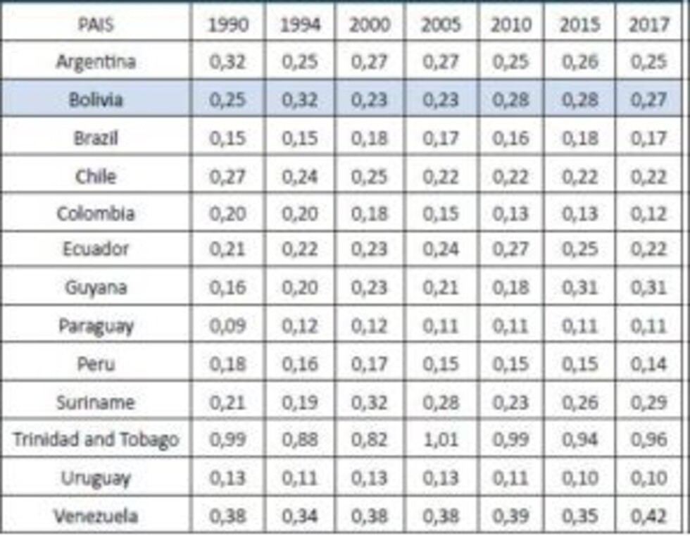 Cambio climático: Bolivia en quinto lugar en relación emisiones/PIB