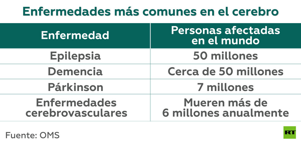 Día Mundial del Cerebro: ¿cuáles son las enfermedades más comunes que afectan a este órgano?