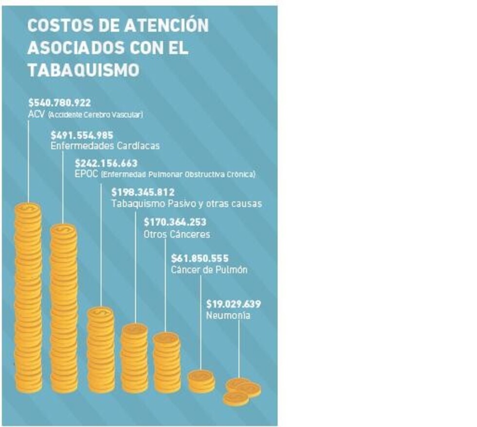 Impuesto al tabaco solo cubre el  6% del gasto médico que provoca