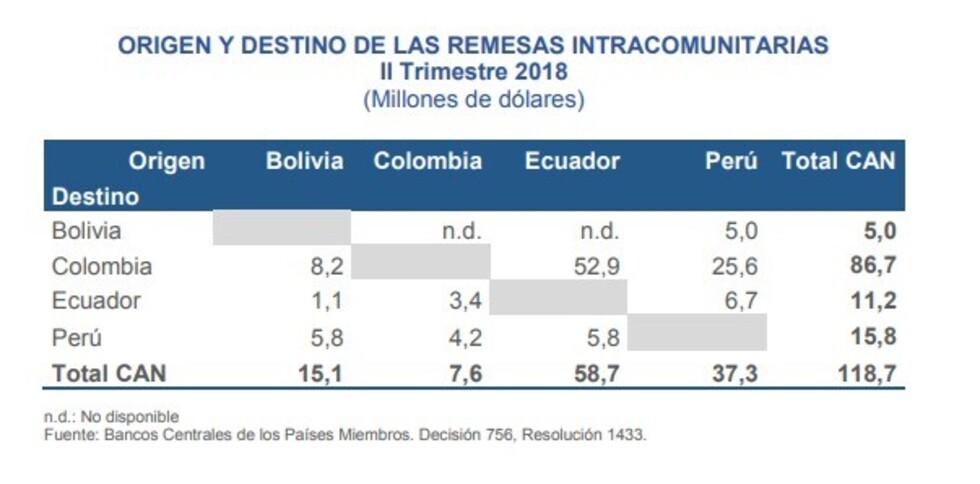 En toda la CAN, Bolivia es la que menos remesas recibe del exterior