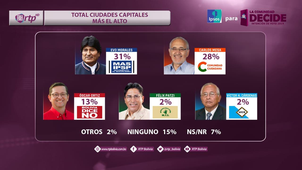Encuesta Ipsos otorga 31% a Morales y 28% a Mesa