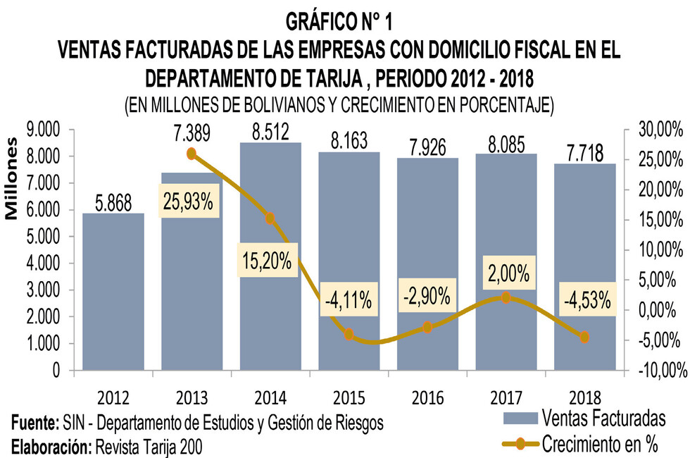 Vender más, desafío concreto para el desarrollo de Tarija