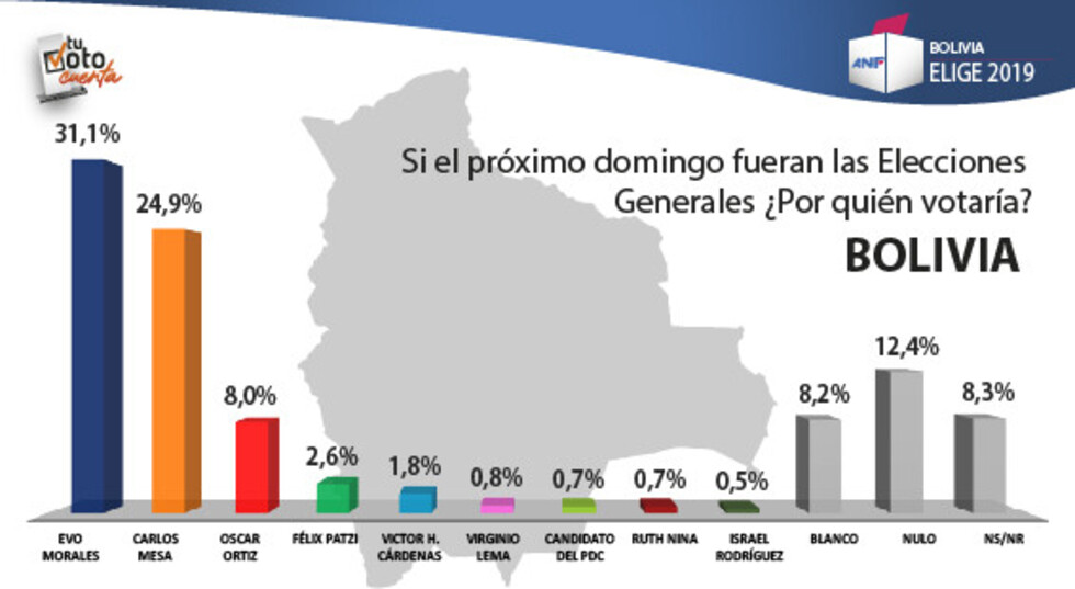 TSE frena difusión de encuesta que acorta distancia entre Evo y Mesa