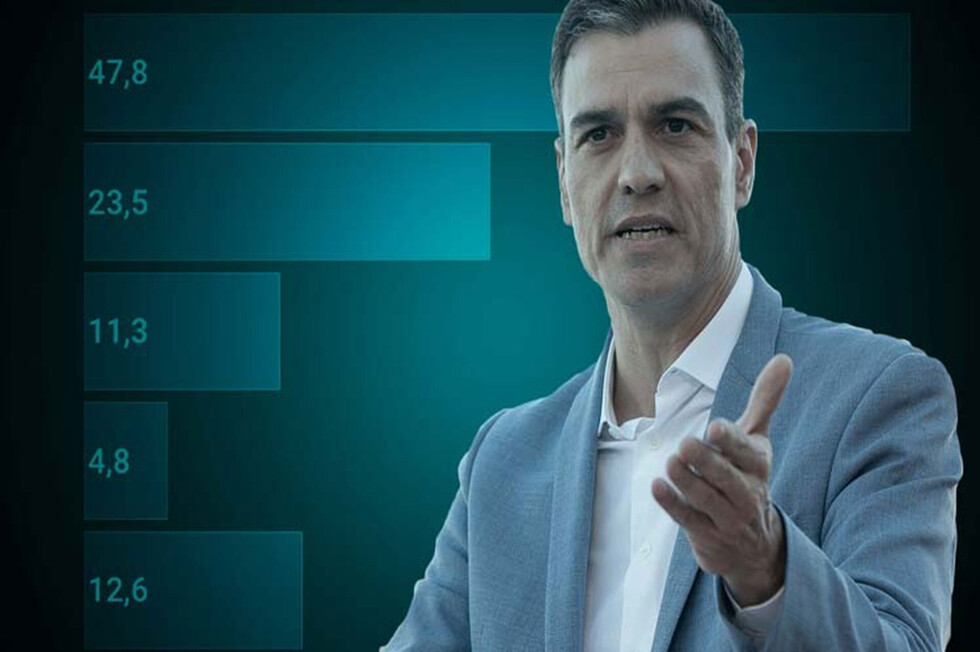 Españoles culpan a Sánchez de la falta de Gobierno
