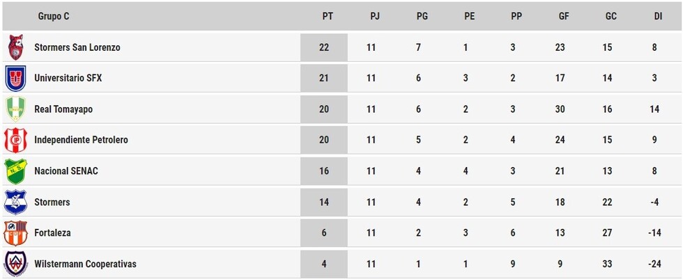 ¿Cómo quedó la tabla del Grupo C de Simón Bolívar?