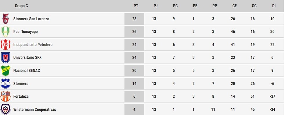 Así quedó la tabla del “C” a una fecha de su conclusión