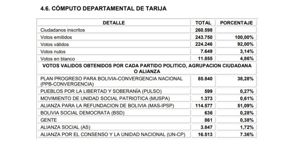 Datos al 100%: CC se impone en Tarija en final de infarto contra el MAS