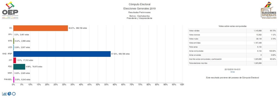 MAS gana en Cochabamba con el 57,52% de votos