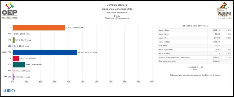 Elecciones 2019: Después de 16 horas se reanuda el cómputo