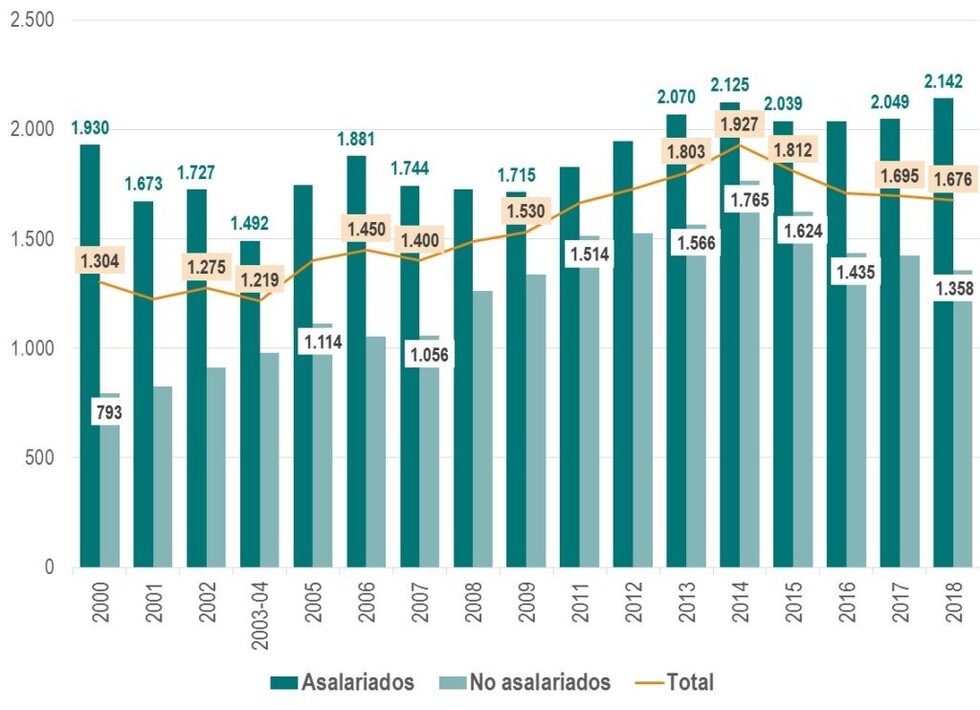 Bolivia: Ingresos laborales fluctúan con los ciclos del PIB