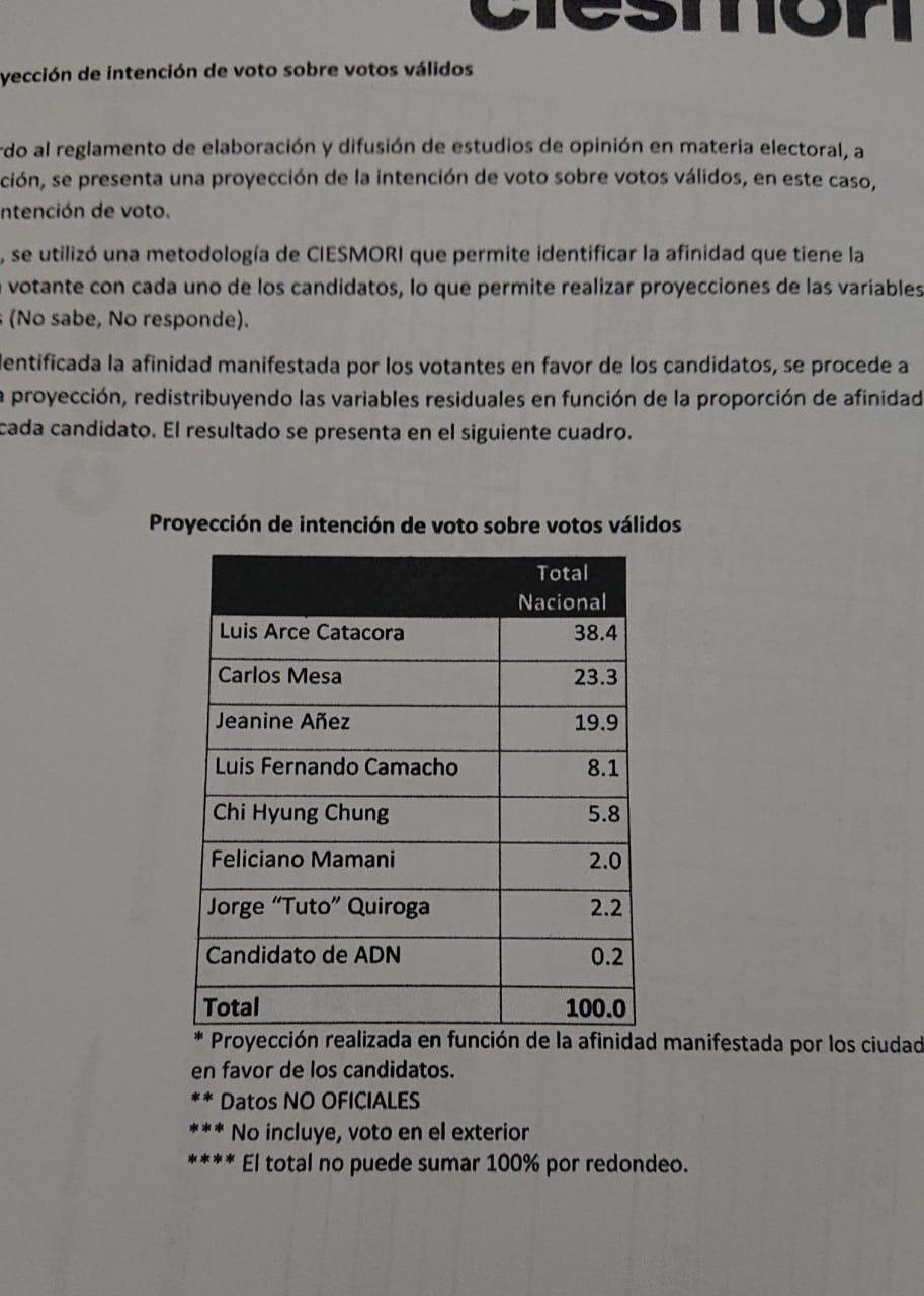 Ciesmori: Arce sigue primero y Mesa abre hueco con Áñez