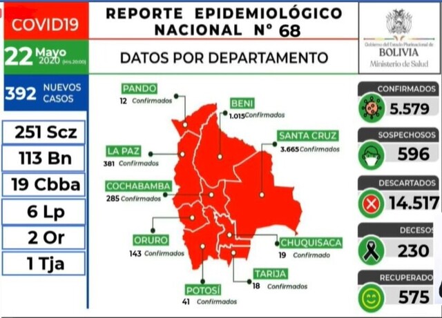 Bolivia suma 5.579 casos de Covid y 230 fallecidos, con tasa de letalidad del 5%