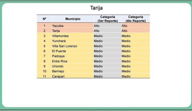 Suben más municipios a riesgo alto a días de flexibilizarse la cuarentena