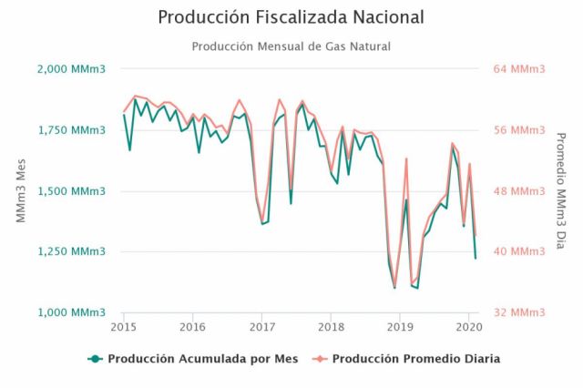 Argentina también incumple compra de gas, Ministerio no da datos desde febrero
