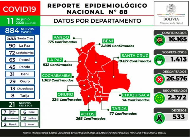 Bolivia reportó el mayor número de casos de Covid, 884 en un día