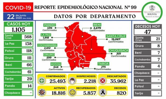 Bolivia rompe récord de casos y decesos por Covid en un día