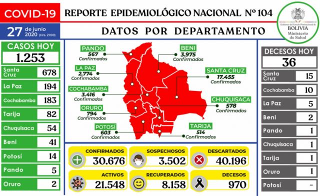 Bolivia sobrepasa los 30.000 casos de Covid-19