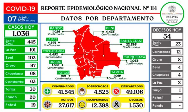 Bolivia reportó 1.036 nuevos casos de Covid y 54 decesos