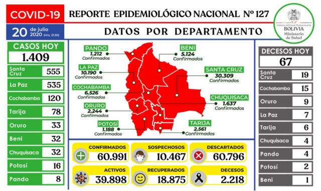 Ministerio de Salud reporta 1.409 contagios nuevos y la cifra de recuperados asciende a 18.875