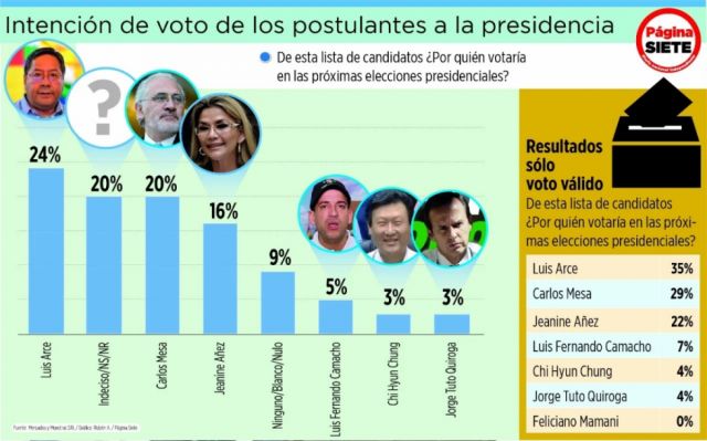 Elecciones 2020: Indecisos se interponen entre el 24% del MAS y el 20% de CC