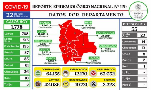 Bolivia registra 1.778 contagios nuevos de Covid-19 y la cifra de recuperados asciende a 19.721