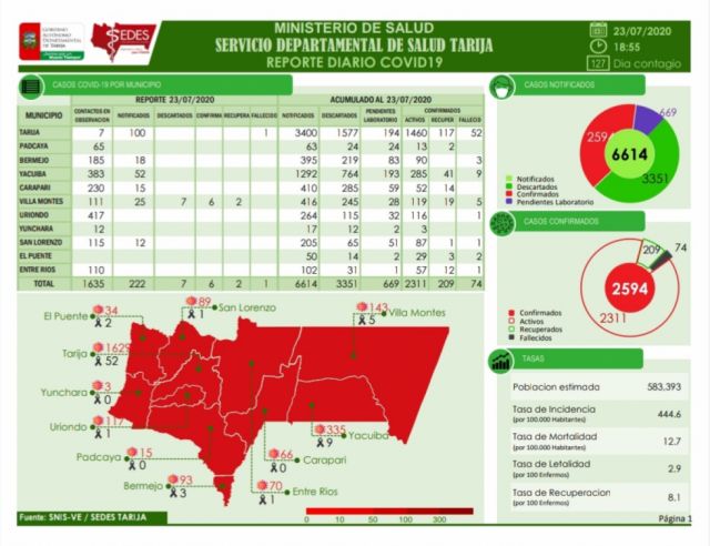 Sedes Tarija apenas procesó 13 pruebas, seis fueron positivas