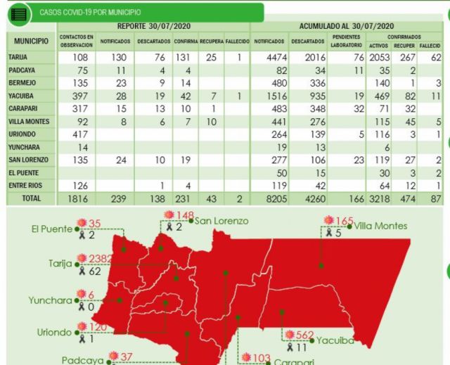 Covid: Tarija registra 231 nuevos contagios, 43 recuperados y 2 decesos