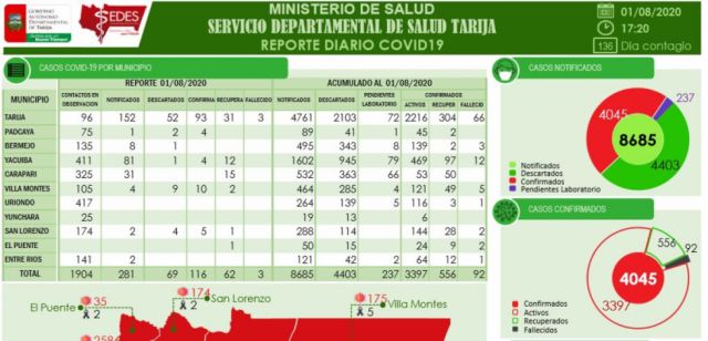 Covid: Tarija supera los 4 mil contagios y se acerca a los 100 decesos