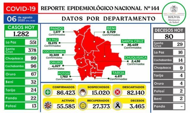Bolivia registró 1.282 nuevos casos positivos durante la jornada del 6 de agosto