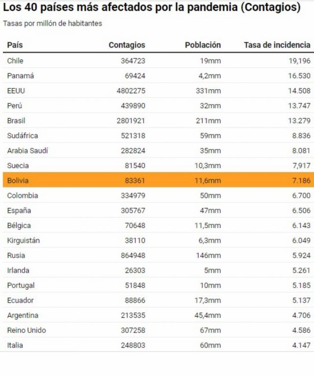 Bolivia ya está entre los 10 países  más afectados por el Covid