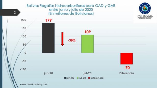 Gobierno reduce el 39% de la transferencia de Regalías  hidrocarburíferas