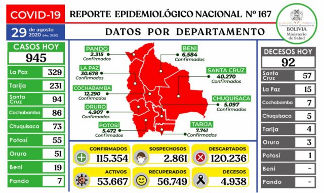 Bolivia registra casi 100 muertes por coronavirus