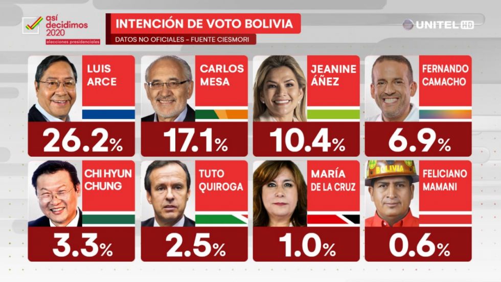 Intención de Voto 2020 en Bolivia, encuestas de CIESMORI develan que el