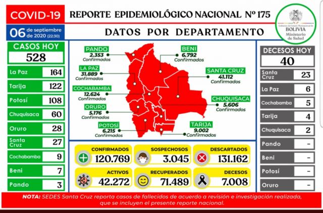 Ministerio de Salud incorpora 1.570 muertos por Covid "ocultos" en Santa Cruz