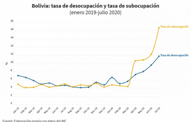 Bolivia: los impactos sociales de la crisis se agudizan