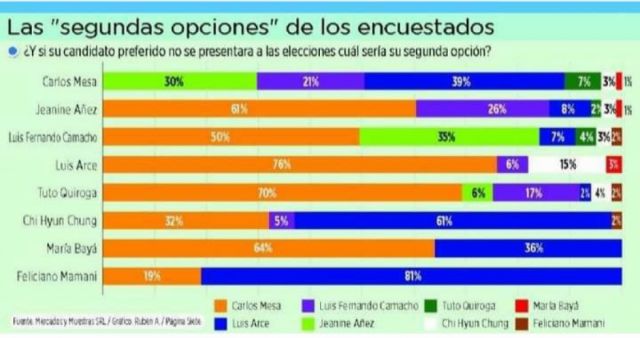 Análisis: ¿Dónde irán los votos de Jeanine Áñez?