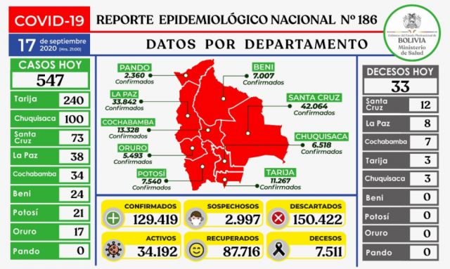 Salud anuncia 547 nuevos casos positivos de Covid-19 en Bolivia