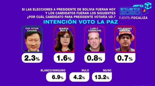 Encuesta de FOCALIZA: Arce Catacora lidera la intención de voto con el 28,7% en Bolivia