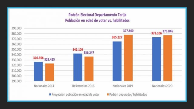 CC cuestiona al TED por datos “incoherentes” del padrón