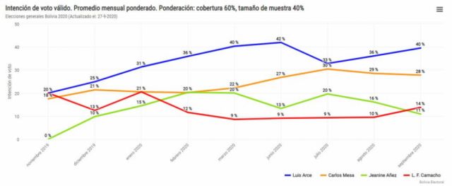 Consulta aquí todas las encuestas e información respecto al proceso electoral en Bolivia