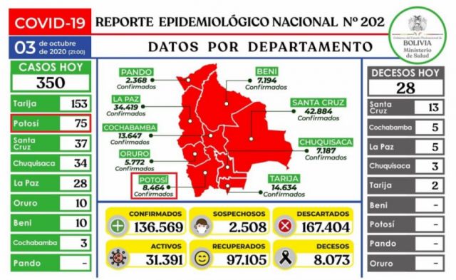 Bolivia supera los 136.000 casos de Covid-19