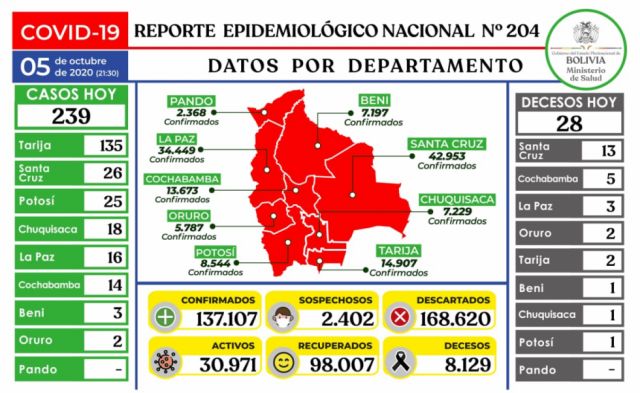 Ministerio de Salud reportó hoy 28 decesos y 239 casos confirmados de Covid-19
